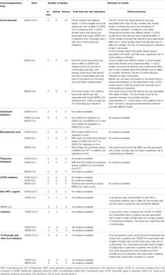 Frontiers Immunosuppressive Drugs And Covid A Review